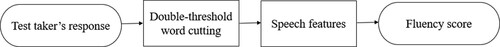 Figure 6. The process of the oral fluency scoring.