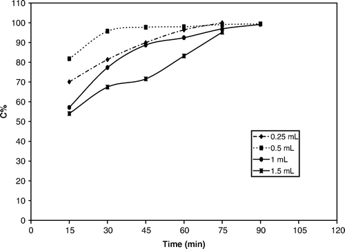 Figure 5.  Effect of the hydrogen peroxide addition on the photocatalytic decolorization of the methyl orange solution.