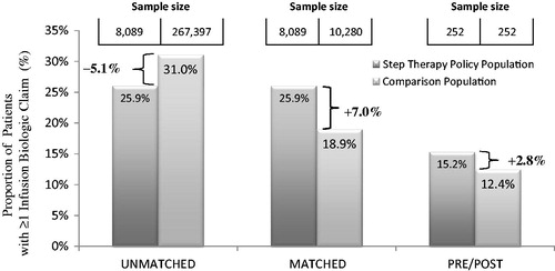 Figure 4. Percentage of patients with ≥1 infusion biologic claim by step therapy status and cohort.