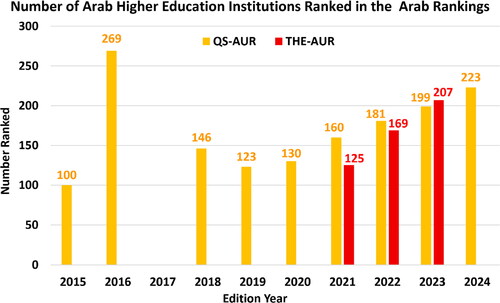 Figure 4. Historical records of the number of Arab HEIs ranked in QS and THE Arab regional rankings.