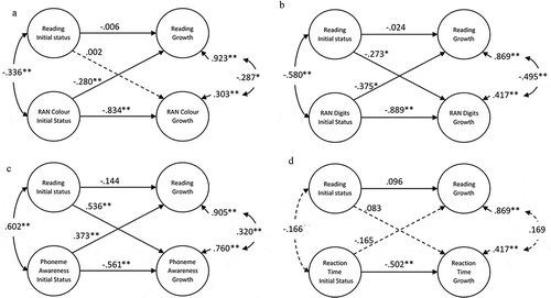 Figure 7. Growth models showing reciprocal relationships between RAN Digits and early reading development (b) and phoneme awareness and early reading development (c). All coefficients are standardized.