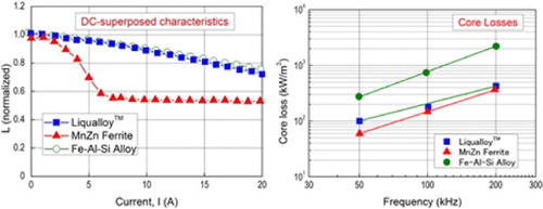 Figure 16. Direct current-superposed characteristics and core losses of Liqualloy powder core. The data for Mn–Zn ferrite are also shown for comparisonCitation246