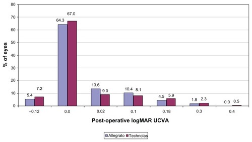 Figure 1 Comparison of postoperative logarithm of the minimum angle of resolution (logMAR) uncorrected visual acuity (UCVA) between Allegretto Wave® wavefront-optimized and Technolas® PlanoScan treatment.