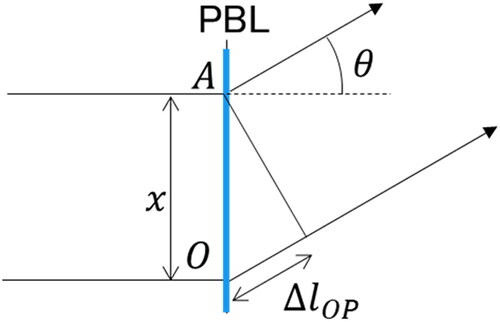 Figure 14. Optics of the Pancharatnam–Berry phase deflector (PBD).
