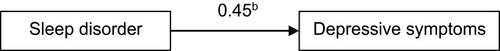 Figure 1 Structural equation model of sleep disorder and depressive symptoms.
