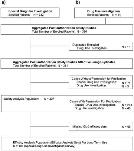 Figure 1. Disposition of patients in the (a) special drug use investigation of agalsidase beta for evaluation of long-term use and (b) drug use investigation of agalsidase beta as all-case surveillance