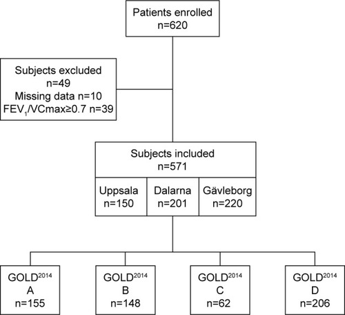 Figure 1 Flow chart of the inclusion of participants from the central Swedish regions of Dalarna, Gävleborg and Uppsala with the grouping into A–D using GOLD2014 guidelines.