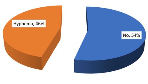 Figure 3 Pie chart showing distribution of the studied patients according to postoperative complications.