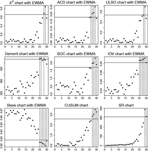 Figure D.2. Memory-type control charts (EWMA version of charts from Figure D.1, or CUSUM and SR) for flash data, where alarm times highlighted by dashed line.