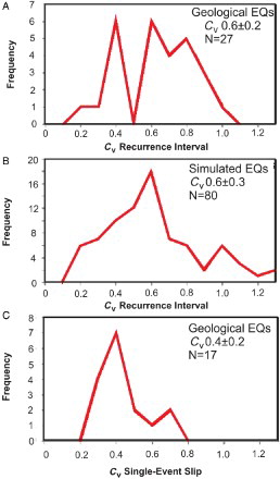 Figure 7. RI Cv histograms of A, geological earthquakes and B, synthetic earthquakes (Robinson et al. Citation2009a, Citation2009b, Citation2011) and C, SES of geological earthquakes.