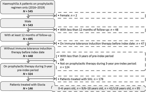 Figure 3. Flow chart depicting the selection of the within-patient comparison population. SHL, standard half-life