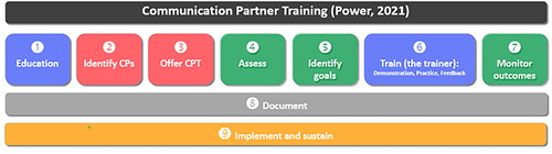 Figure 4. Conceptualisation of tasks in communication partner training.