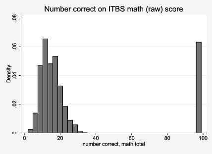 Figure 1 Histogram of raw Iowa Test of Basic Skills (ITBS) math items correct at baseline. Note. Figure shows histogram of raw number of math items correct on baseline ITBS test as reported in the public-use version of the data. The large point mass at 99 represents those individuals with ITBS raw math scores of 99 and associated National Percentile Ranking scores of 0 and represents a missing data code. Data from the New York City School Choice Scholarships Program evaluation conducted by Mathematica Policy Research. Baseline scores unavailable for kindergarten students.