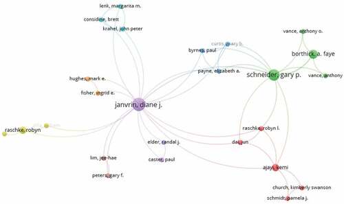 Figure 3. Link Map of Authors with the Most Publications.