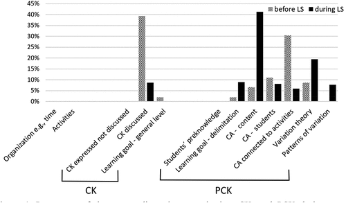 Figure 4. Percentage of time spent discussing organization, CK, and PCK during group meetings about the topic ‘Surface tension’ before and during LS.