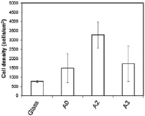 Figure 20. Comparison of osteoblast adhesion on glass, pure HA (A0) and Ag-incorporated HA (A2 and A3) bulk samples heat treated at 900°C after 4 h of incubation (the statistical analysis of these data exhibited no significant difference) [Citation47].