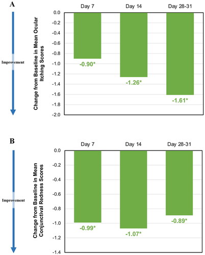 Figure 5. (A) Change from baseline in ocular itching score among placebo insert-treated subjects over time. The mean (SD) baseline ocular itching score was 3.52 (0.44). The change from baseline was calculated as the difference between the mean of 3-, 5-, and 7-min post-CAC ocular itching scores on Days 7, 14 and 28–31 (for each, p < 0.001). Data are for placebo insert-treated subjects only. (B) Change from mean baseline conjunctival redness scores among placebo insert-treated subjects over time. The mean (SD) baseline conjunctival redness score was 2.97 (0.39). Change from baseline was calculated as the difference between the mean of 7, 15 and 20 min post-CAC conjunctival redness scores on Day 1 and Day 7, 14 and 28–31 (for each, p < 0.001). Data are for placebo insert-treated subjects only.