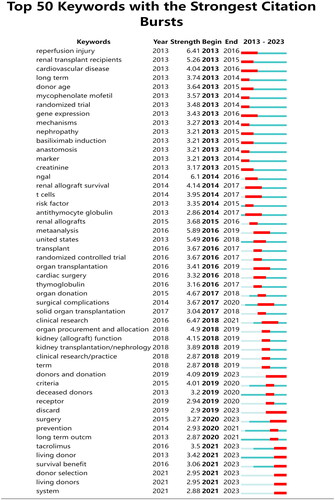 Figure 9. Detection of the Strongest citation Bursts from 2013 to 2023 by CiteSpace: Highlights the most impactful citations and their temporal distribution over the decade.