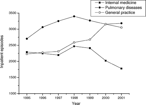 Figure 1.  Inpatient episodes for acute exacerbations of COPD, by specialities, 1995–2001.