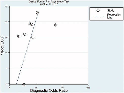 Figure 7. Deeks’ funnel plot assessing the likelihood of publication bias. The statistically nonsignificant p-value of 0.37 for the slope coefficient suggests symmetry in the data and a low likelihood of publication bias. ESS: effective sample size, corresponding to 4 × Ncontrol × NCOPD/(Ncontrol + NCOPD).