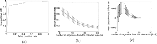 Figure 8 (a) Receiver operating characteristic for (-) the k-segment method (using p(cx>0|y)) and (*) Viterbi, (b) mean detection rates for top-k systems (95% CI), (c) mean differences in detection rates of the k-segment method and Viterbi together (95% CI).