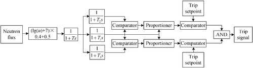 Figure 5. Transfer function chart of new signal processing system for LLOCA event.