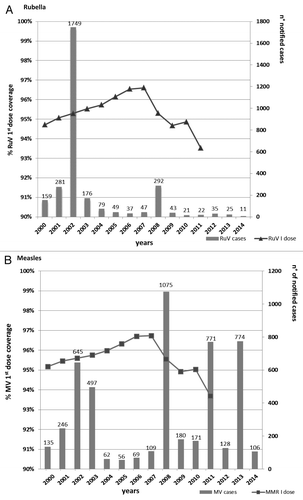 Figure 2: Notified cases of (A) rubella and (B) measles per year from 2000 to 30 May 2014 and MMR-vaccine coverage trend from 2000 to 2011. *Notified cases in Lombardy from 1 January to 30 May 2014.