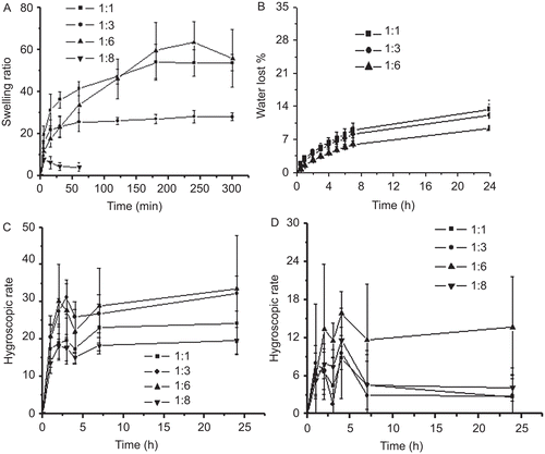 Figure 3.  Swelling, water retention and hygroscopic capacity of CCHL scaffolds of different ratios of chitosan hydrochloride to collagen (w/w) (mean ± SD, n = 3). A, Swelling ratio of different chitosan-collagen hydrogels in water; B, Water loosing rate of different hydrogels; C, Hygroscopic rate of different hydrogels in R.H. 81%; and D, Hygroscopic rate of different hydrogels and in R.H. 43%.
