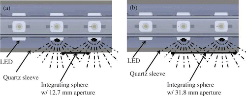 Figure 3. Schematic of the setup used for light source characterization, illustrating the effect of aperture size on the amount of photons from the adjacent LEDs entering the integrating sphere: (a) 12.7 mm diameter and (b) 31.8 mm diameter (color figure available online).