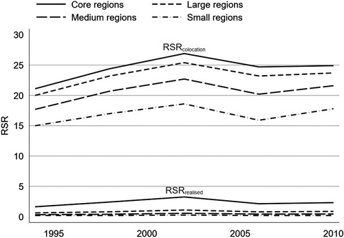 Figure 1. Colocation-based related variety (RSRcolocation) by regional type 1991–2010.