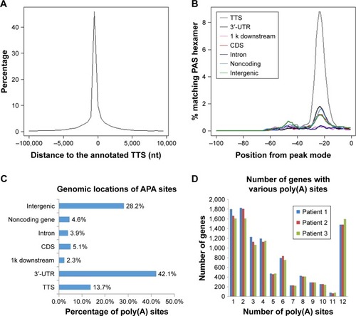 Figure 2 Characterizations and comparative analyses of APA sites in these clinical samples.