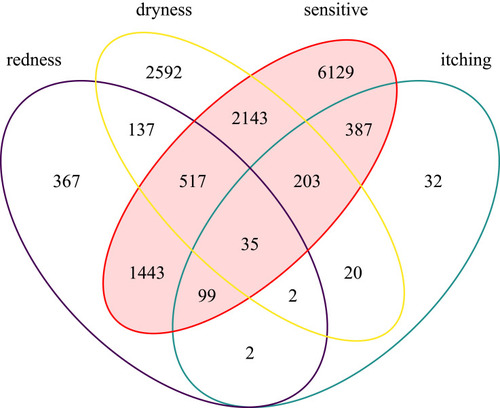 Figure 1 Venn diagram of sensitive skin and skin symptoms.