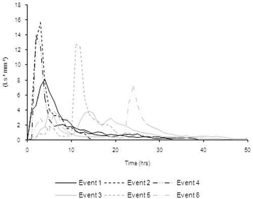 FIGURE 7. Selected unit hydrographs for the Gold Basin flume. Note that rainfall events 1. 2, and 4 are symbolized in black due to their similar shape. For a complete description of rainfall events, please see Table 2.