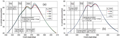 Figure 4. Influence of rail pressure on in-cylinder pressure diagrams