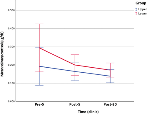 Figure 3. Clinic measurement of salivary cortisol (figure includes 95% confidence interval error bars).