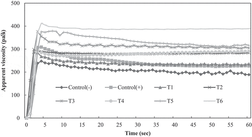 Figure 1. Apparent viscosity of reduced-salt meat emulsion combined with konjac gel and combined TG, ISP, and alginate. Control (-): reduced-salt (1.2%), Control (+): normal-salt (1.5%), T1: reduced-salt with konjac gel, T2: reduced-salt with konjac combined TG, T3: reduced-salt with konjac combined ISP, T4: reduced-salt with konjac combined TG and ISP, T5: reduced-salt with konjac combined alginate, T6: reduced-salt with konjac combined TG, ISP, and alginate.