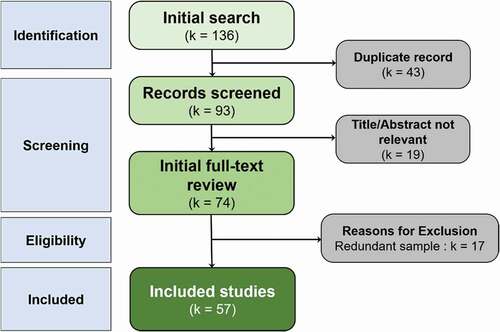 Figure 1. PRISMA flowchart for study selection process