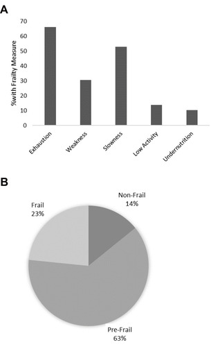 Figure 1 Prevalence of frailty measures at baseline. (A) Prevalence of individual frailty measures: Exhaustion (Short Form Health Survey 36 scale score <50); Weakness (low handgrip strength); Slowness (Cadence <30 steps per minute); Low activity (total daily steps <2500); Undernutrition (body mass index ≤21). (B) Prevalence of frailty phenotypes: non-frail (0 frailty measures); pre-frail (1–2 frailty measures); Frail (≥3 frailty measures).
