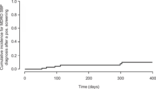 Figure S2 Cumulative incidence for MDRO-SBP diagnosis after a positive rectal SBP screening.
