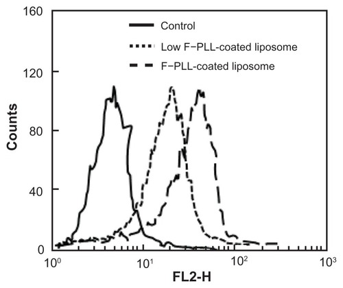 Figure 3 Cellular association of F–PLL or low F–PLL-coated liposomes labeled with DiI in KB cells analyzed by flow cytometry after a 1-hour incubation.Notes: The control indicates the autofluorescence of untreated cells. Each analysis was generated by counting 104 cells.Abbreviations: DiI, 1,1′-dioctadecyl-3,3,3′,3′-tetramethylindocarbocyanine perchlorate; F-PLL, folate-poly(L-lysine).