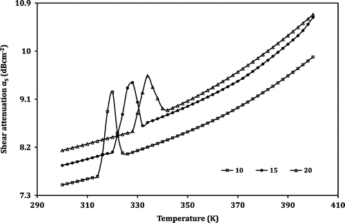 Figure 7. Variation of shear attenuation (αS) with temperature in the LNMO samples.