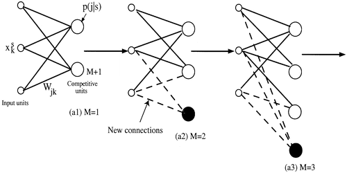 Figure 1. A process of network growing by the greedy network-growing algorithm. Black circles denote newly recruited neurons, and dotted lines show connection weights into the new neurons.