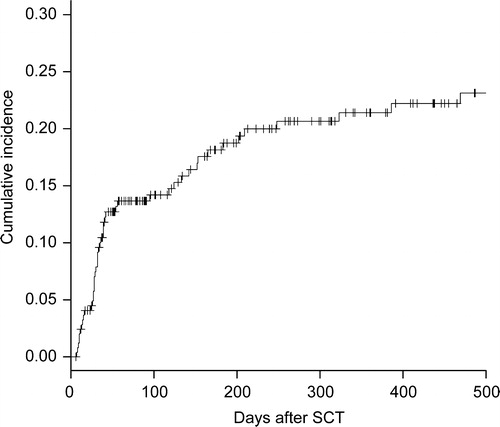 Figure 1. Cumulative incidence of HC. HC was diagnosed in 47 cases at a median of 35 days (range, 7–469 days) after SCT, and the cumulative incidence was 21.4% (95% confidence interval 15.5–26.9%) at 1 year after SCT.