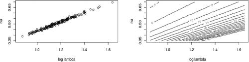 Fig. 1 Left-hand side: Distribution of estimates ( ln (Λ)̂,ν̂). The true value is (1.15,0.5). Right-hand side: Contour plot of the estimation of the mean of a CMP distribution (for 10, 000 Monte-Carlo draws), for different values of Λ and ν.