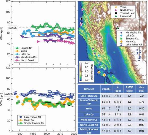 Figure 4. Temporal evolution of ODVs recorded at single sites or groups of sites in rural northern California; note the expanded y-axis range in the graphs compared to those of Figures 2 and 3. The map shows site locations, with symbol colors and shapes identifying sites, which are the same in the graphs and the map. Curves indicate fits of Equation 3 with derived parameter values given in table. The location of the Trinidad Head ozone sonde launch site is also indicated.