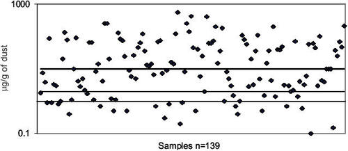 Figure 3 Dot plot illustrating the individual concentrations of the major house dust mite allergen Der p1 measured as µg per g of settled house dust collected from carpets in 139 randomly selected houses in the West of Scotland.