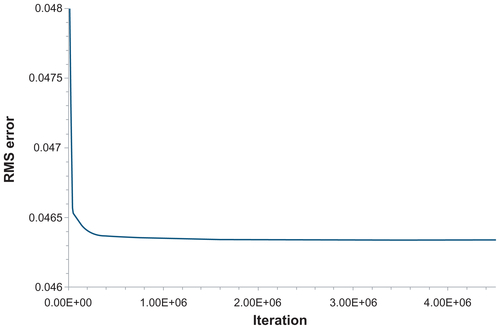 Figure S1 Root mean squared error of the learning set of data for ANN231.