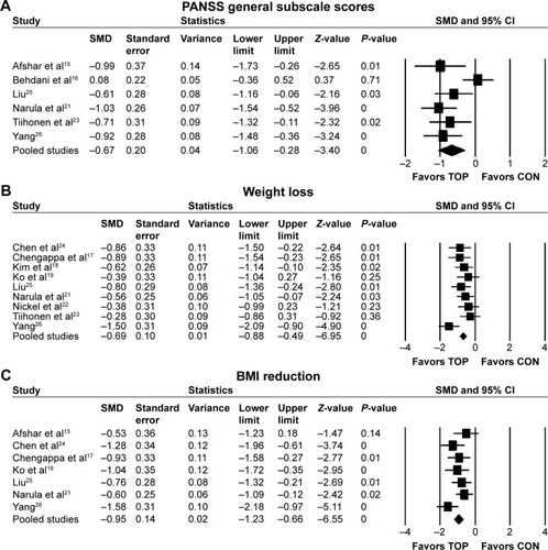 Figure 3 Forest plots of psychopathological and anthropometric outcomes.