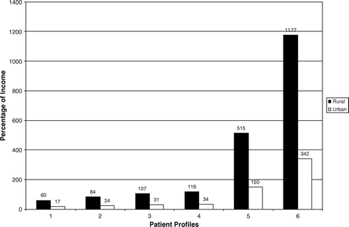 Figure 3.  Costs as percentage of rural and urban annual per capita incomes – Nanning.