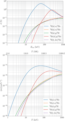 Fig. 6. The Big Five TN cross sections (in units of barns) versus energy in the c.m. energy frame, from ENDF (upper panel) and associated volumetric reaction rates (sigma-v-bar) versus temperature (lower panel).